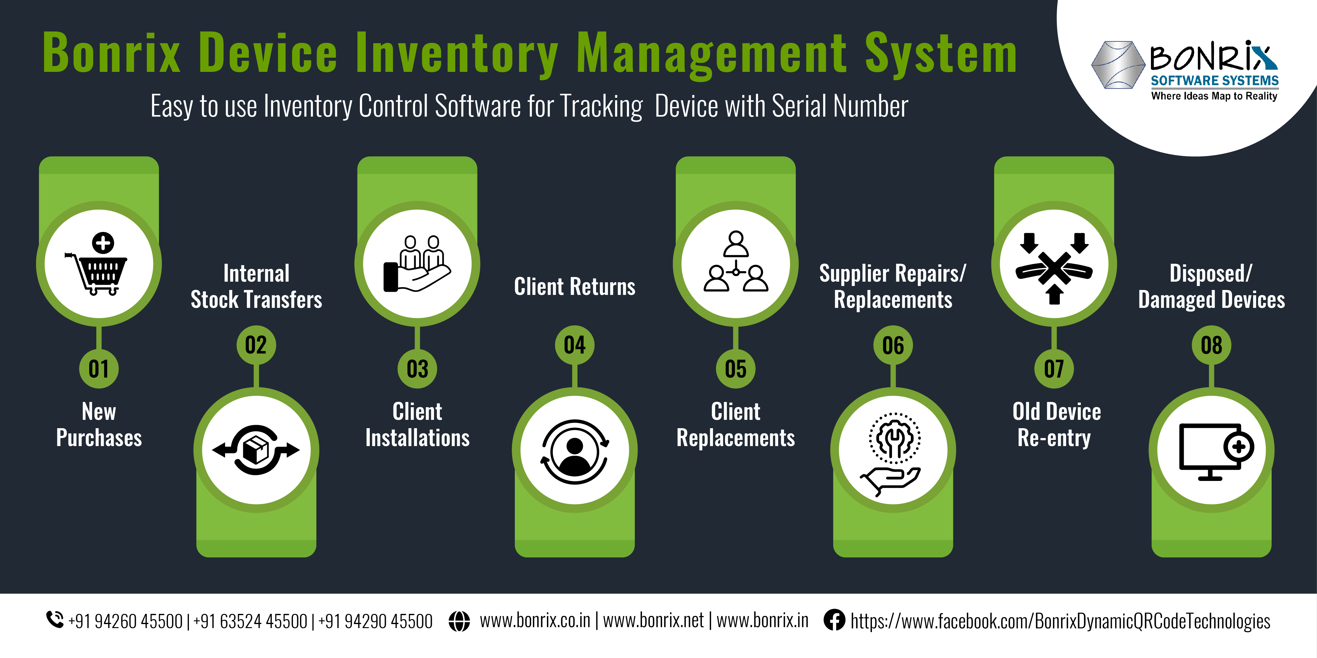 Bonrix Device Inventory Management System showcasing steps for tracking devices with serial numbers, including New Purchases, Internal Stock Transfers, Client Installations, Client Returns, Client Replacements, Supplier Repairs/Replacements, Old Device Re-entry, and Disposed/Damaged Devices.